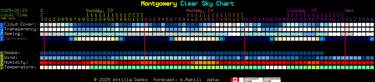 Current forecast for Montgomery Clear Sky Chart