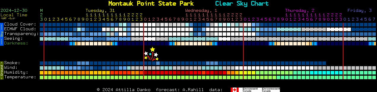 Current forecast for Montauk Point State Park Clear Sky Chart