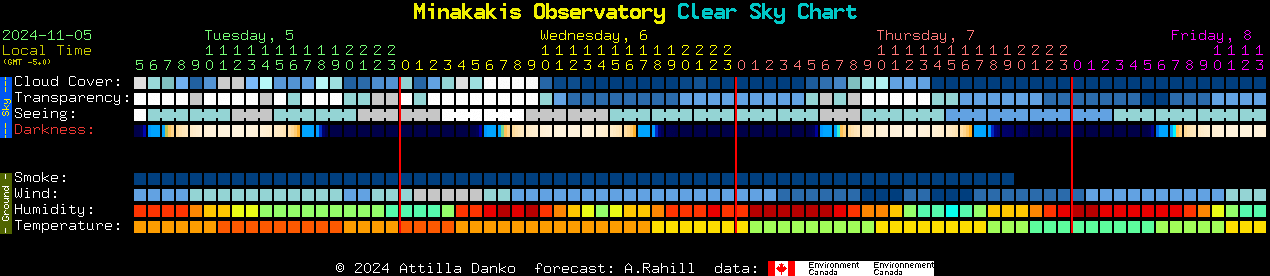 Current forecast for Minakakis Observatory Clear Sky Chart