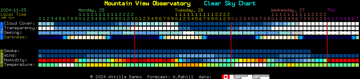 Current forecast for Mountain View Observatory Clear Sky Chart