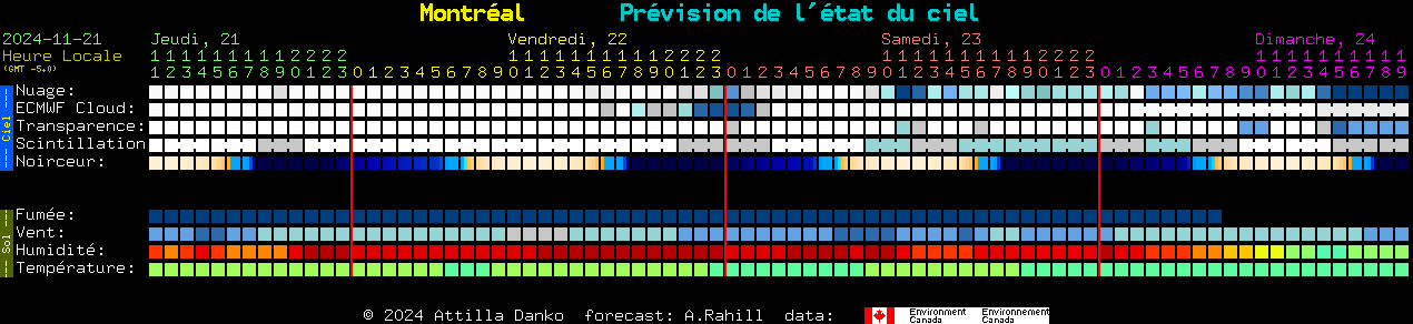 Current forecast for Montral Clear Sky Chart