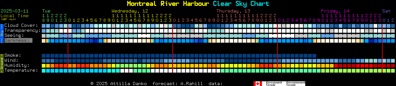 Current forecast for Montreal River Harbour Clear Sky Chart