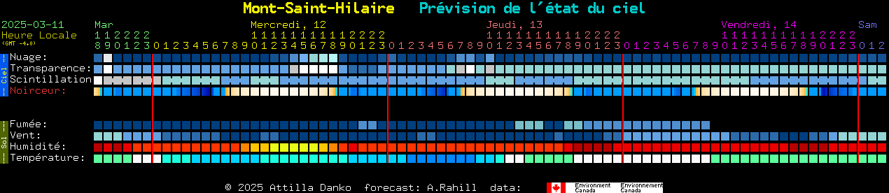 Current forecast for Mont-Saint-Hilaire Clear Sky Chart