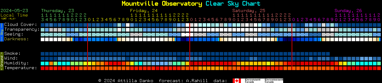 Current forecast for Mountville Observatory Clear Sky Chart