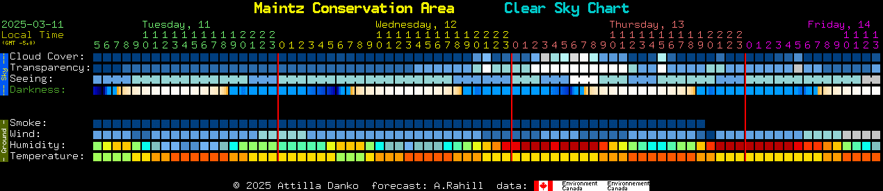 Current forecast for Maintz Conservation Area Clear Sky Chart