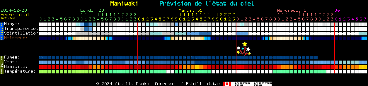 Current forecast for Maniwaki Clear Sky Chart