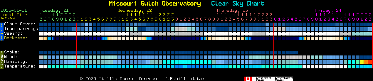 Current forecast for Missouri Gulch Observatory Clear Sky Chart