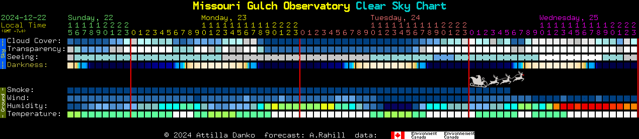 Current forecast for Missouri Gulch Observatory Clear Sky Chart