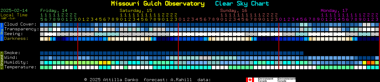 Current forecast for Missouri Gulch Observatory Clear Sky Chart