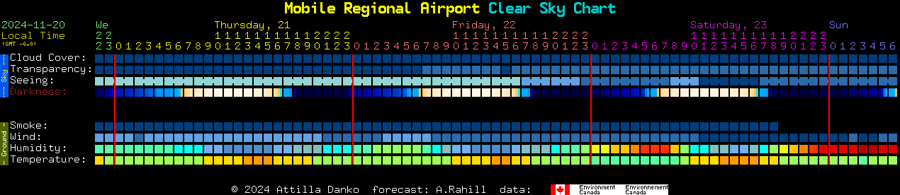 Current forecast for Mobile Regional Airport Clear Sky Chart