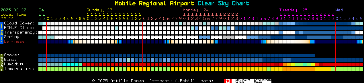 Current forecast for Mobile Regional Airport Clear Sky Chart