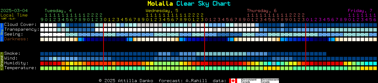 Current forecast for Molalla Clear Sky Chart