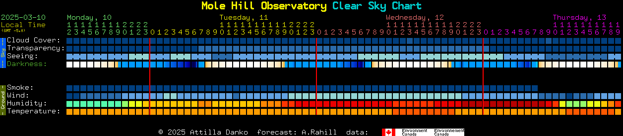 Current forecast for Mole Hill Observatory Clear Sky Chart