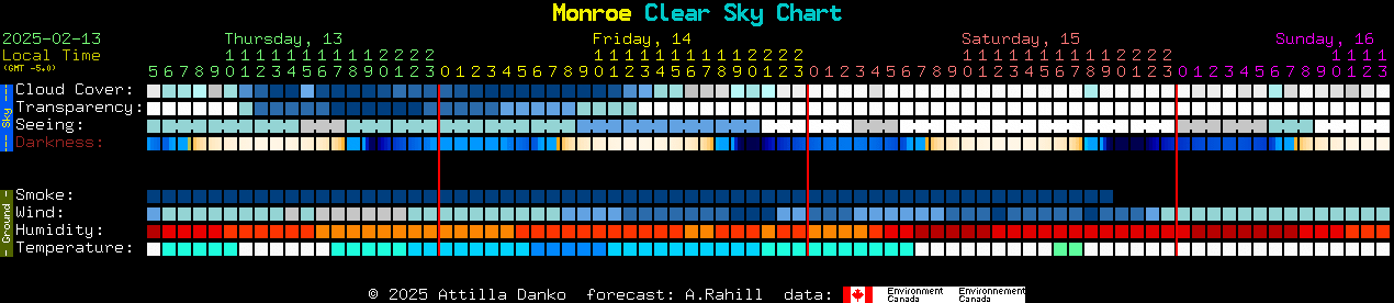 Current forecast for Monroe Clear Sky Chart