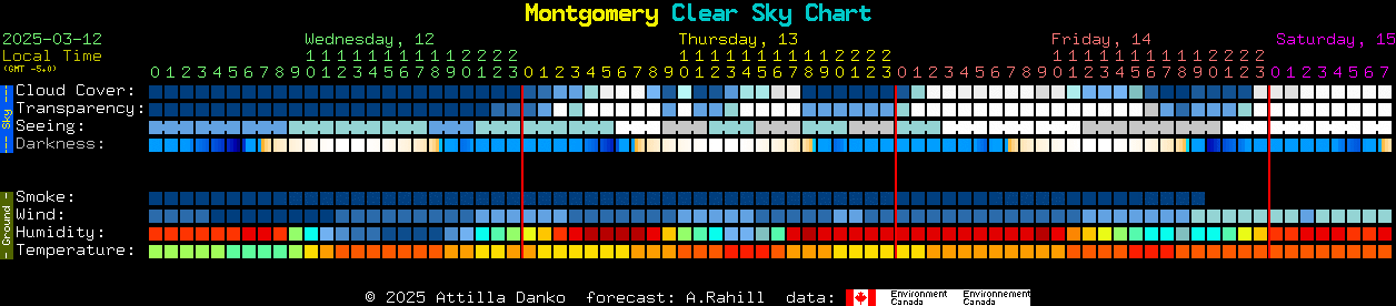 Current forecast for Montgomery Clear Sky Chart