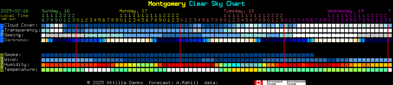 Current forecast for Montgomery Clear Sky Chart