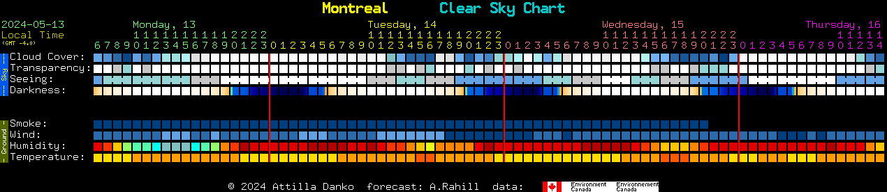Current forecast for Montreal Clear Sky Chart
