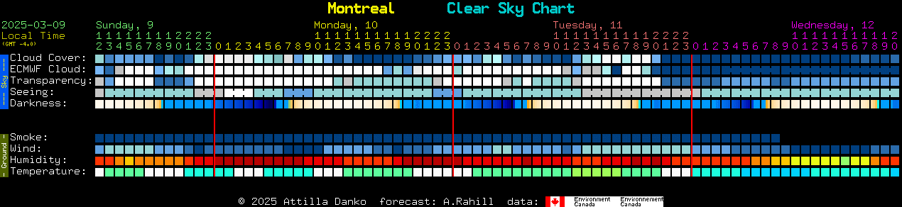 Current forecast for Montreal Clear Sky Chart