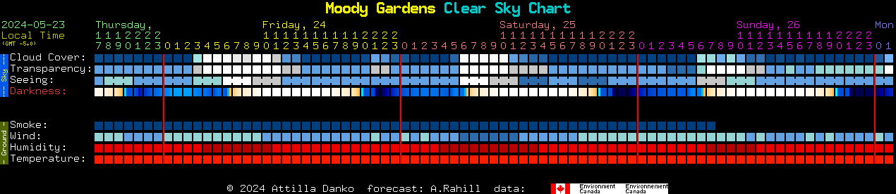 Current forecast for Moody Gardens Clear Sky Chart