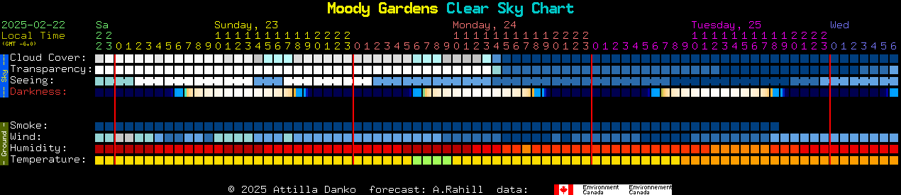 Current forecast for Moody Gardens Clear Sky Chart