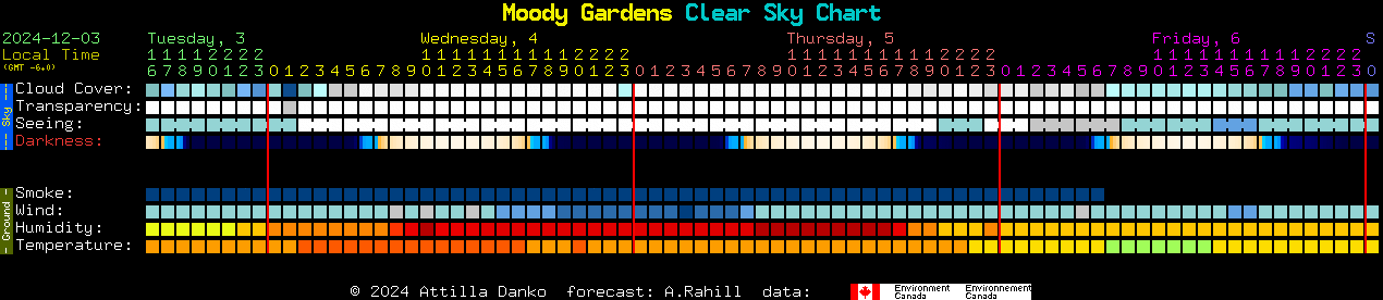 Current forecast for Moody Gardens Clear Sky Chart