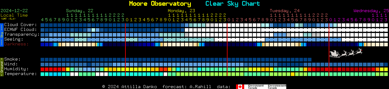 Current forecast for Moore Observatory Clear Sky Chart