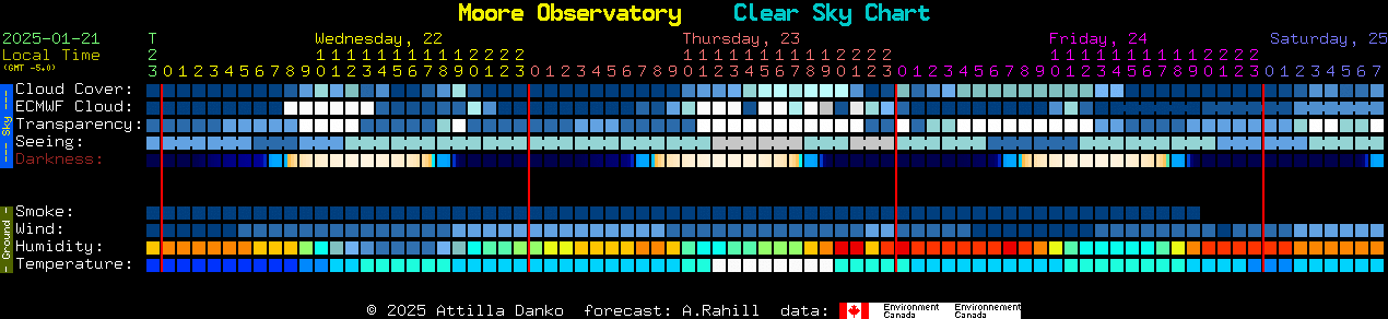 Current forecast for Moore Observatory Clear Sky Chart