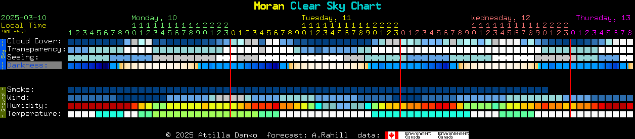 Current forecast for Moran Clear Sky Chart