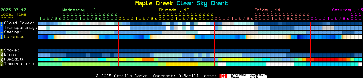 Current forecast for Maple Creek Clear Sky Chart