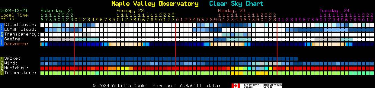 Current forecast for Maple Valley Observatory Clear Sky Chart