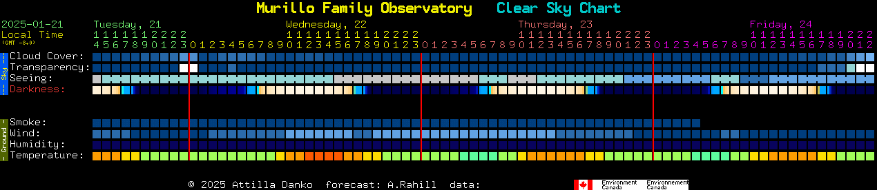 Current forecast for Murillo Family Observatory Clear Sky Chart