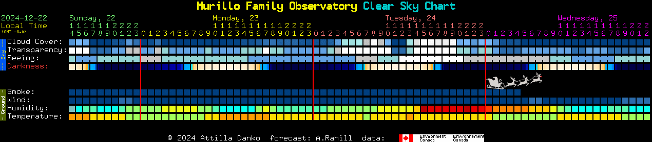 Current forecast for Murillo Family Observatory Clear Sky Chart