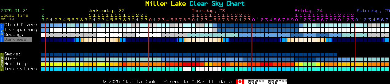 Current forecast for Miller Lake Clear Sky Chart