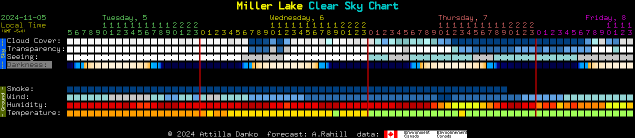 Current forecast for Miller Lake Clear Sky Chart