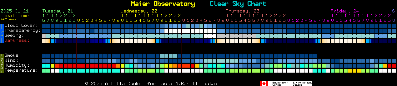 Current forecast for Maier Observatory Clear Sky Chart