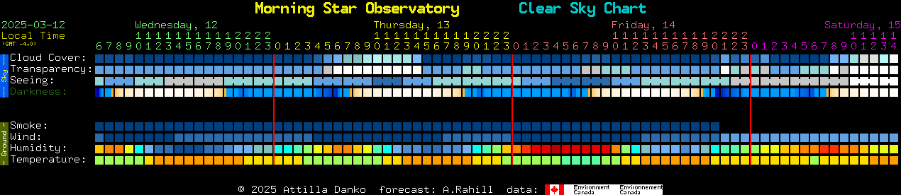 Current forecast for Morning Star Observatory Clear Sky Chart