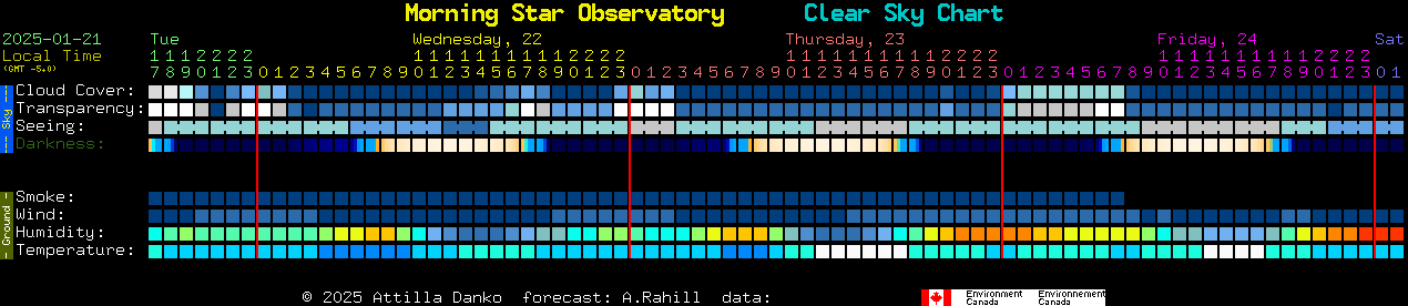 Current forecast for Morning Star Observatory Clear Sky Chart