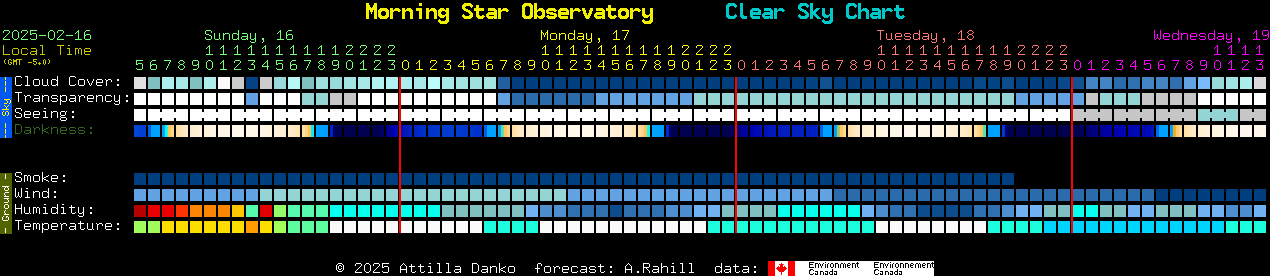 Current forecast for Morning Star Observatory Clear Sky Chart