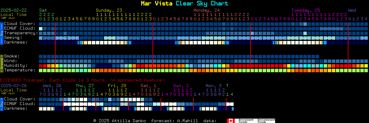 Current forecast for Mar Vista Clear Sky Chart