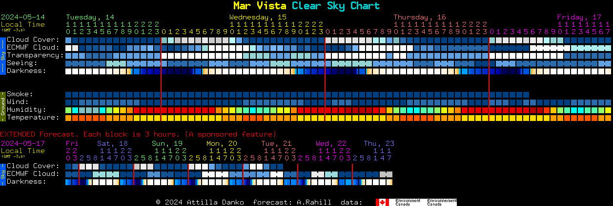 Current forecast for Mar Vista Clear Sky Chart