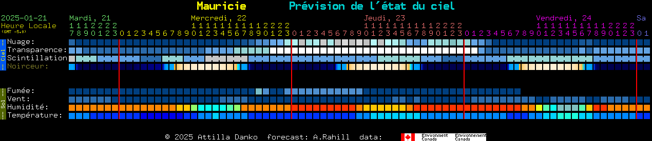 Current forecast for Mauricie Clear Sky Chart