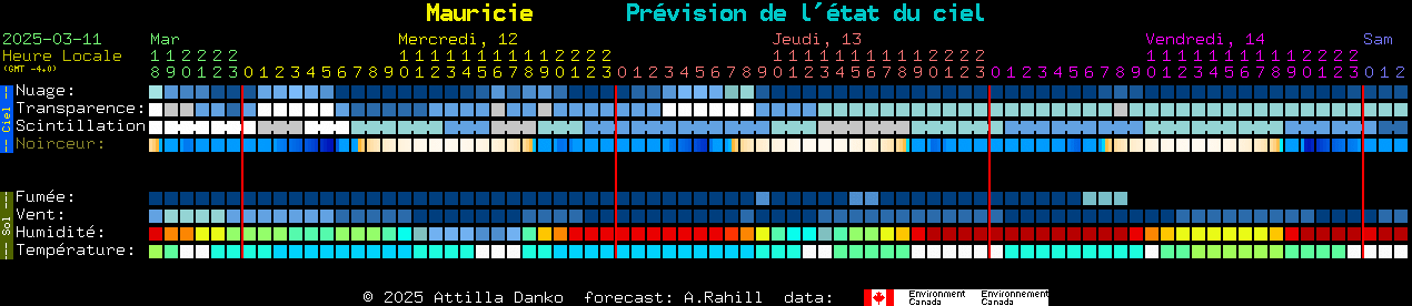 Current forecast for Mauricie Clear Sky Chart