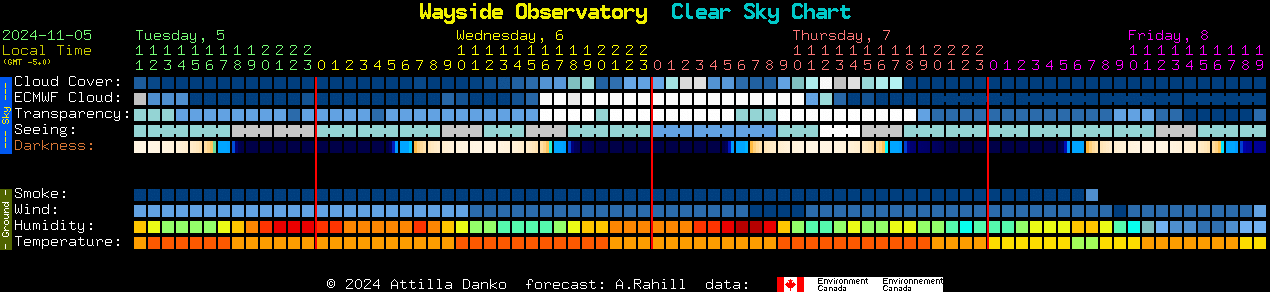 Current forecast for Wayside Observatory Clear Sky Chart