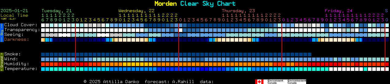 Current forecast for Morden Clear Sky Chart