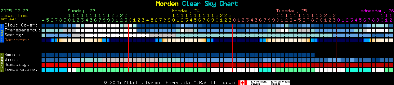 Current forecast for Morden Clear Sky Chart