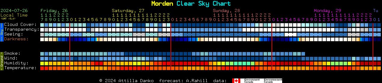 Current forecast for Morden Clear Sky Chart