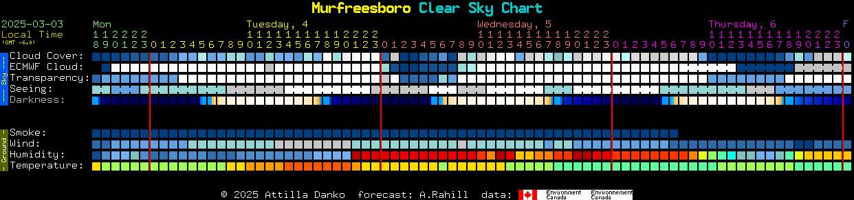 Current forecast for Murfreesboro Clear Sky Chart