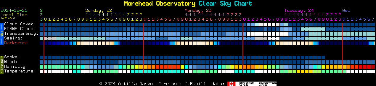 Current forecast for Morehead Observatory Clear Sky Chart