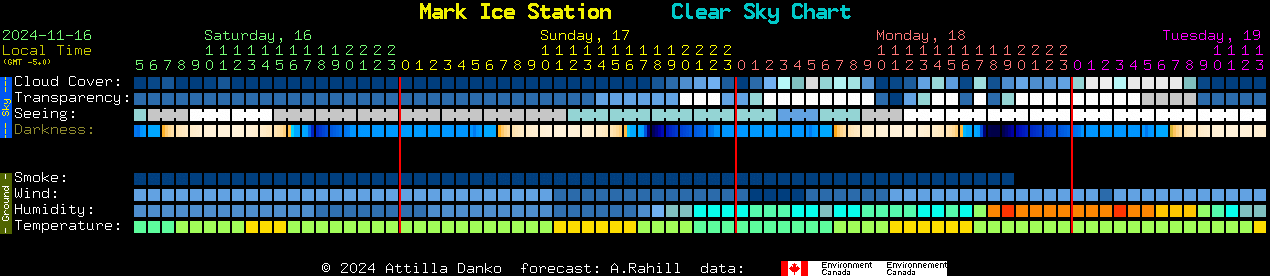 Current forecast for Mark Ice Station Clear Sky Chart