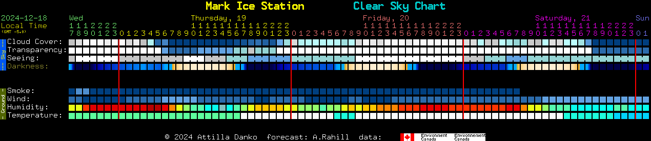 Current forecast for Mark Ice Station Clear Sky Chart